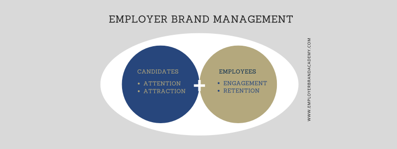 Two main aspects of employer brand management are attraction outside the organisation, for candidates, and retention inside the organisation, for employees.